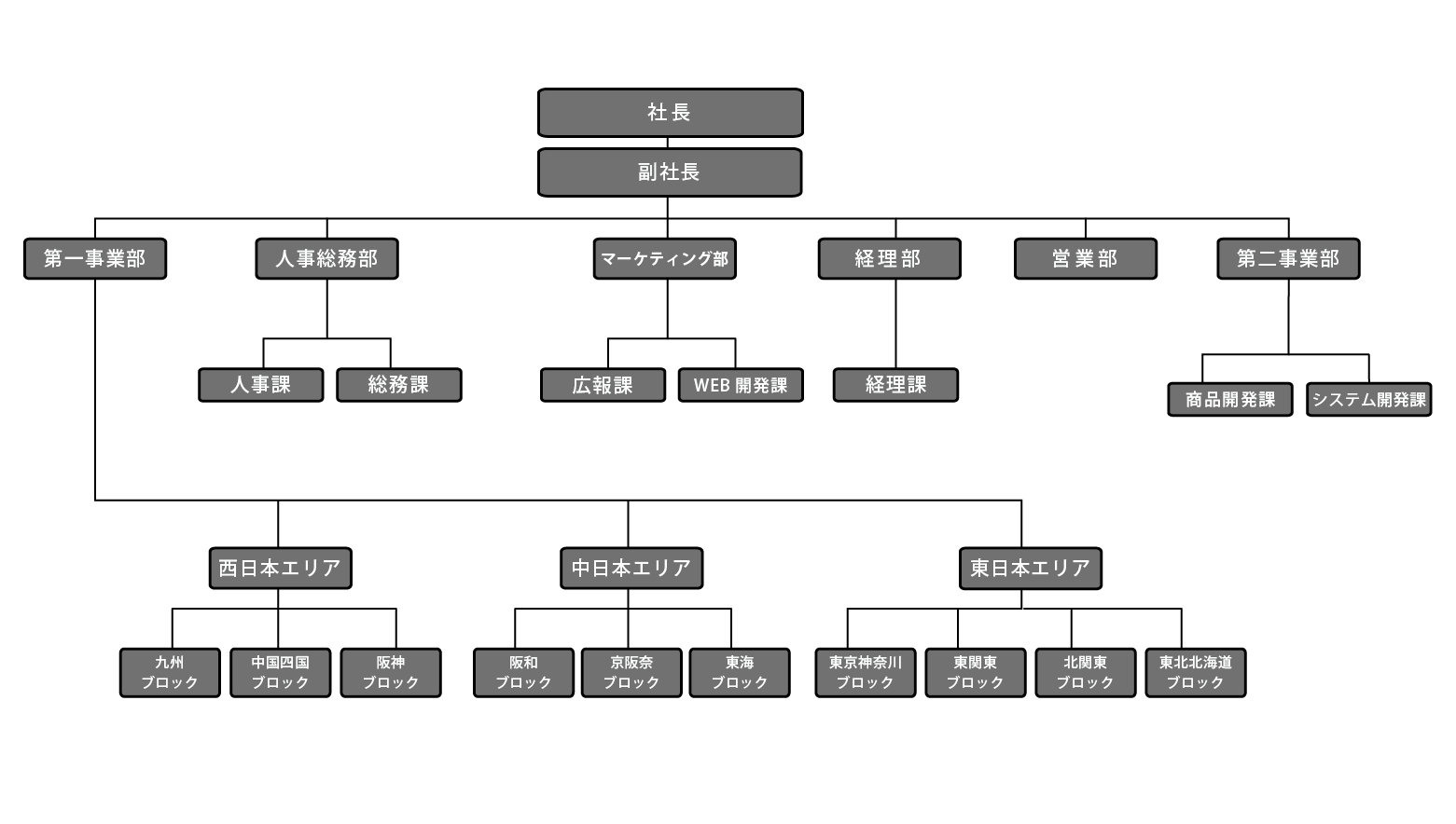 株式会社ミライフ 組織図
